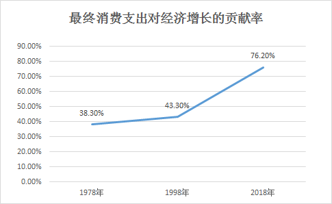 为gdp做贡献(3)