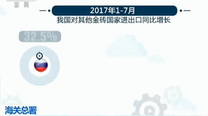 1亿海外“剁手党”!我国与金砖国家贸易同期增32.9%