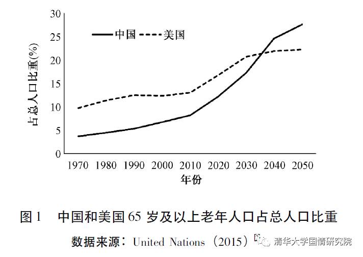 农村老年人口比例_山东人口健康状况总体良好 女性健康比例略低(2)