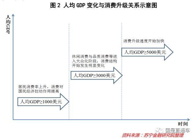 gdp与收入的关系_GDP与人均可支配收入之间的关系,消费对GDP的贡献(3)