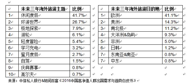 中国高净值人群:分散风险成海外投资主要目的