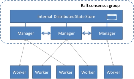 编排管理成容器云关键,Kubernetes和Swarm该