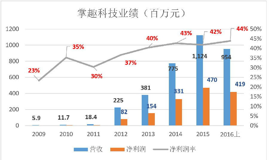 华谊兄弟抛售 二次元