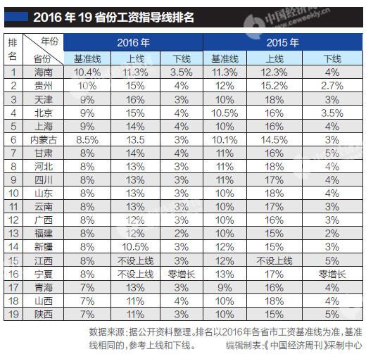 19省份发布工资指导线:基准线均下调 黑龙江多