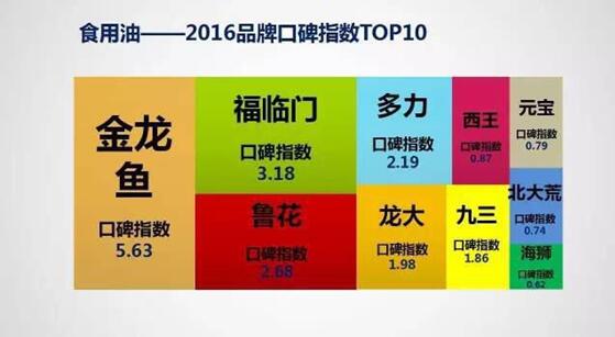 金龙鱼蝉联“中国好口碑”植物油榜首