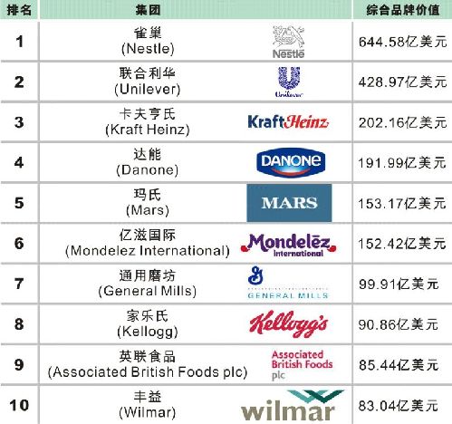 2017全球食品集团综合品牌价值10强公布 金龙