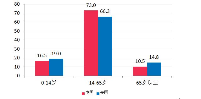中国人口年龄结构_中国 人口结构