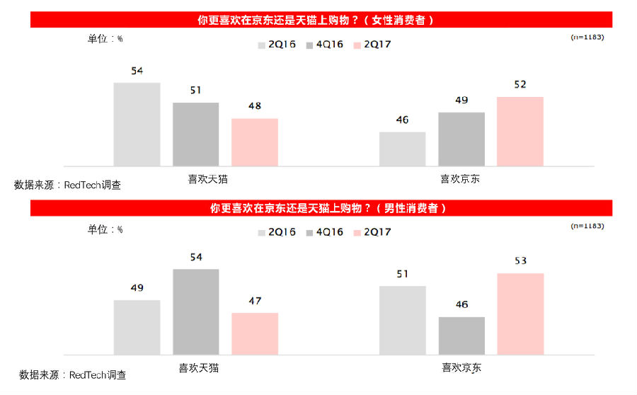 RedTech调研报告:京东口碑超天猫 女性用户增