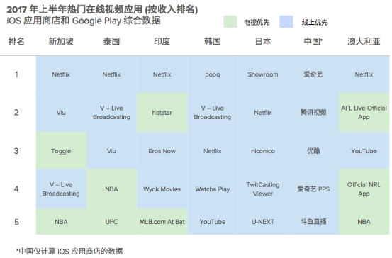 App Annie报告 2017上半年中国市场爱奇艺收