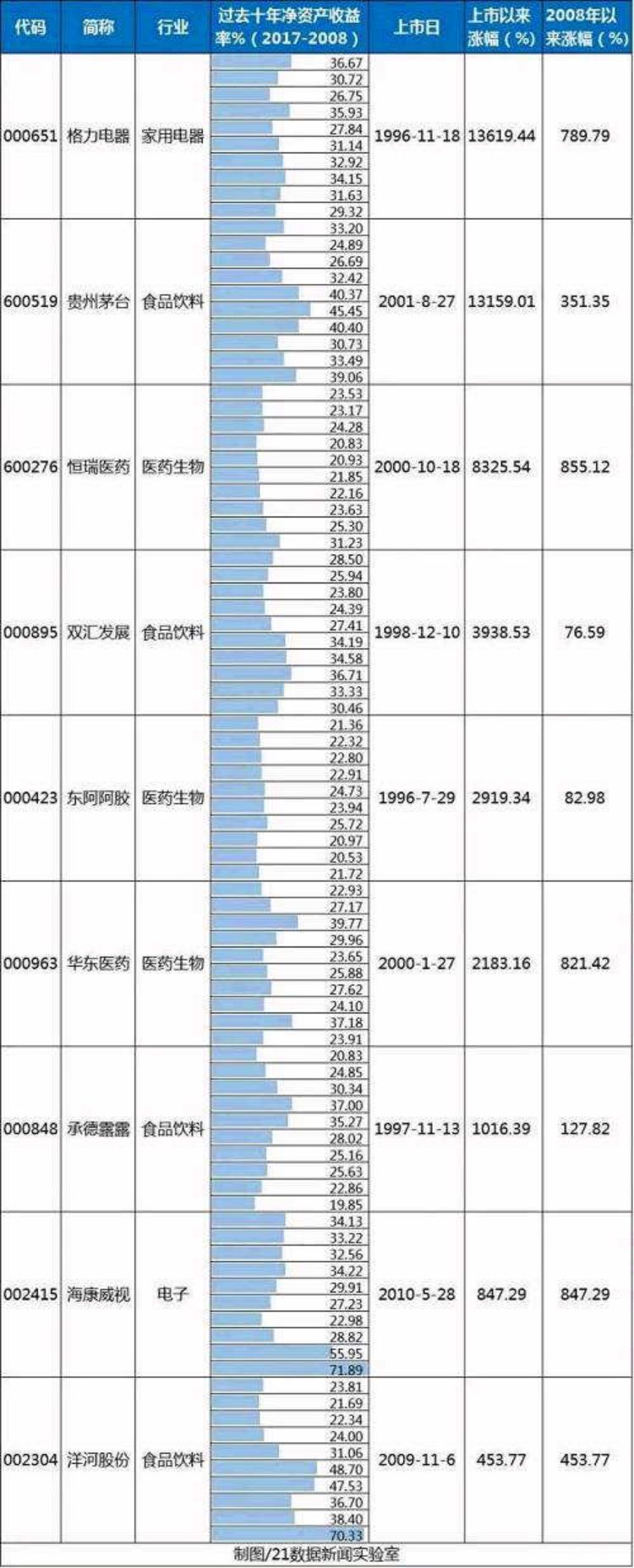 连续10年保持高ROE 洋河股份入选巴菲特选股
