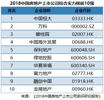 2018中国房地产上市公司百强发布 恒大综合实