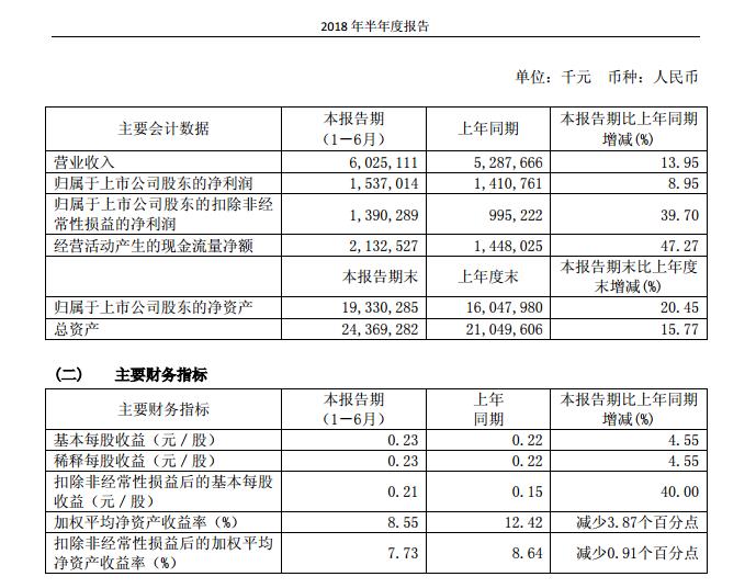 三六零上半年实现营业收入60.25亿元 同比增长
