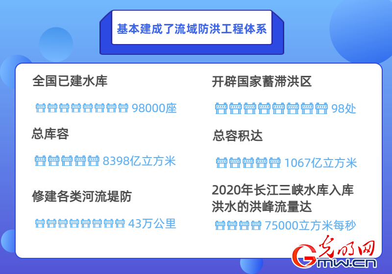 水利部:全国已建水库9.8万多座 总库容8983亿立方米