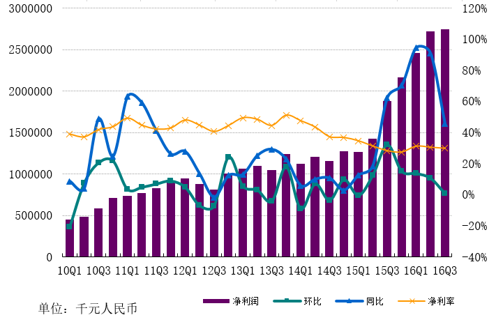 网易Q3营收92.1亿元 净利润27.4亿元同比增长