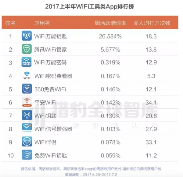 猎豹智库最新榜单 微信、QQ、WiFi万能钥匙连