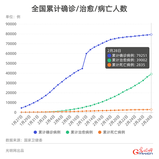 全国26个地区出现0新增病例,蔓延全国的疫情数据在大家持续追踪了一个