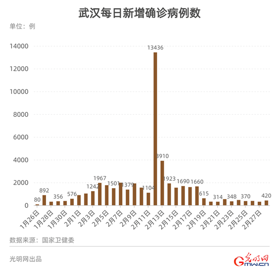 数据新闻数据看中国累计治愈出院人数超过现有确诊病例拐点何时到来