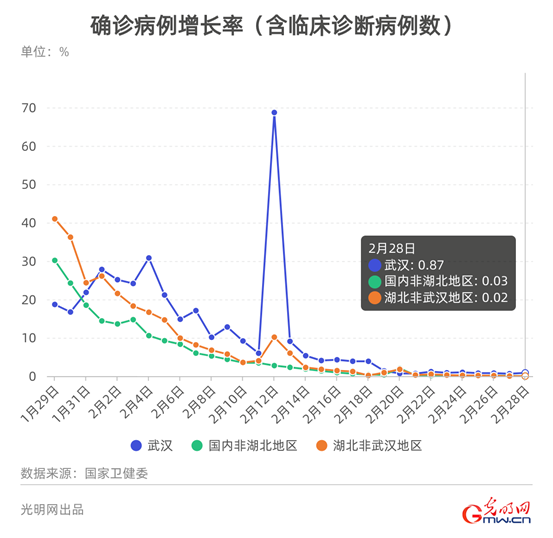 湖北非武汉地区新增病例数在2月20日监狱数据陡增之后呈现下降趋势