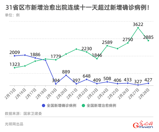 数据新闻数据看中国累计治愈出院人数超过现有确诊病例拐点何时到来