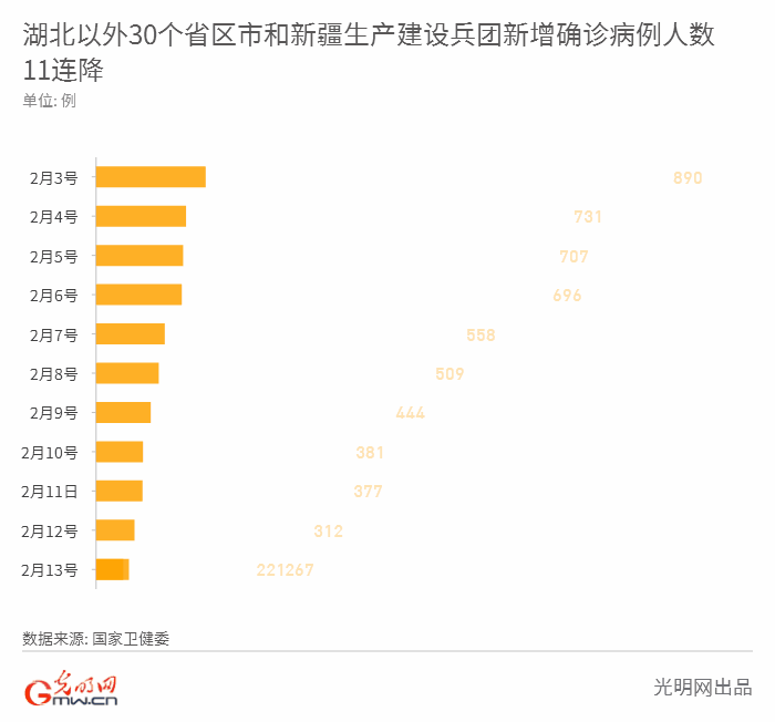 湖北以外地区新增确诊人数11连降！