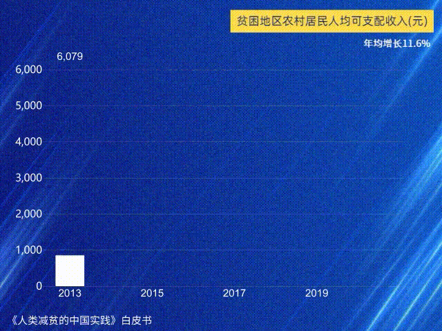 动态海报丨4组数据点亮“人类减贫的中国实践”