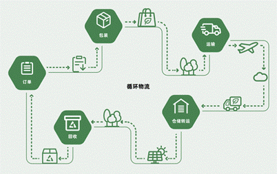 阿里ESG报告：菜鸟数字化助力物流减碳 一年节省包装18.4万吨