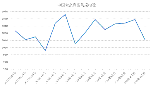 11月份中国大宗商品指数为101.3%