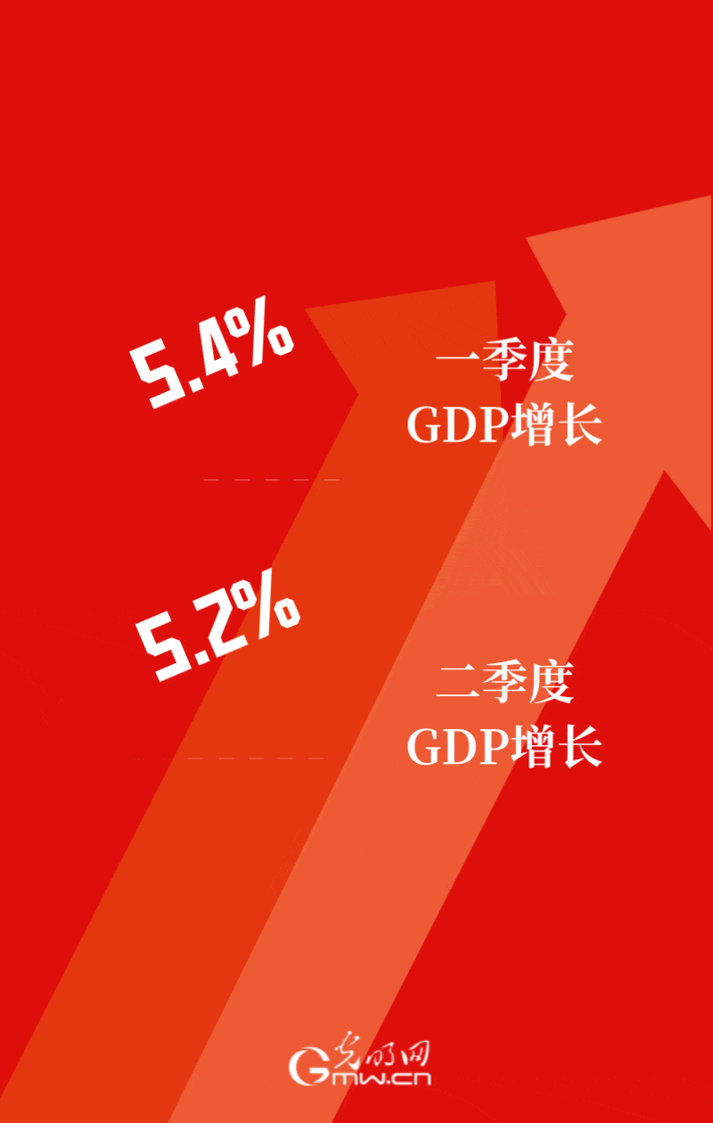 2025中国经济半年报丨GDP同比增长5.3% 我国经济发展向新向好