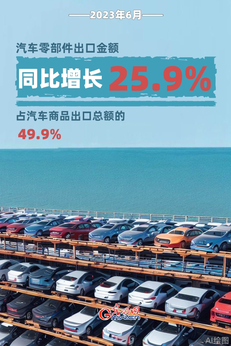 AI海报丨强势增长！6月我国汽车整车出口同比增加65.5%