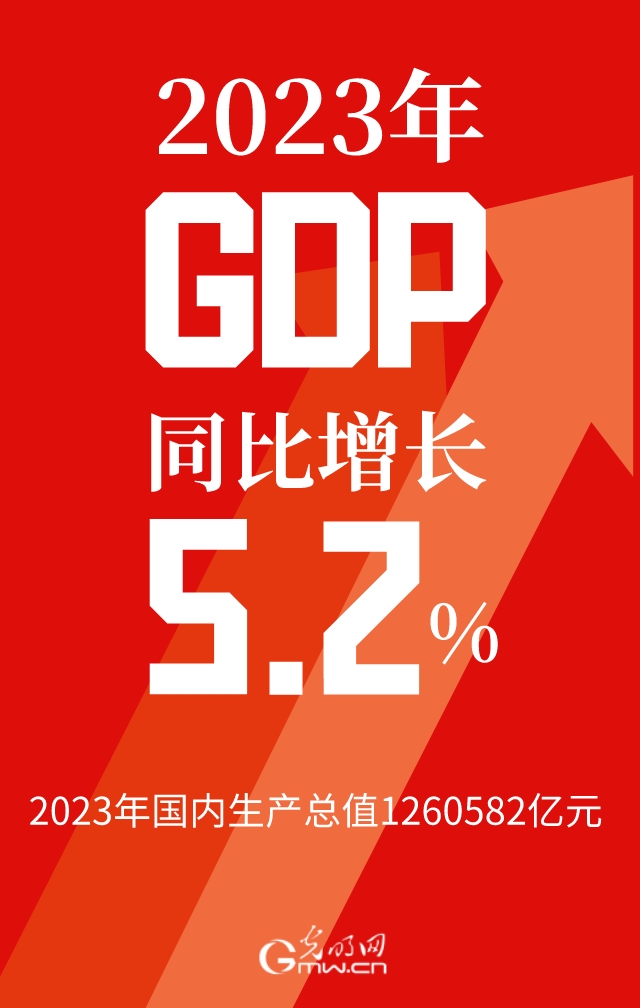 2023中国经济年报丨超126万亿元！2023年GDP同比增长5.2%