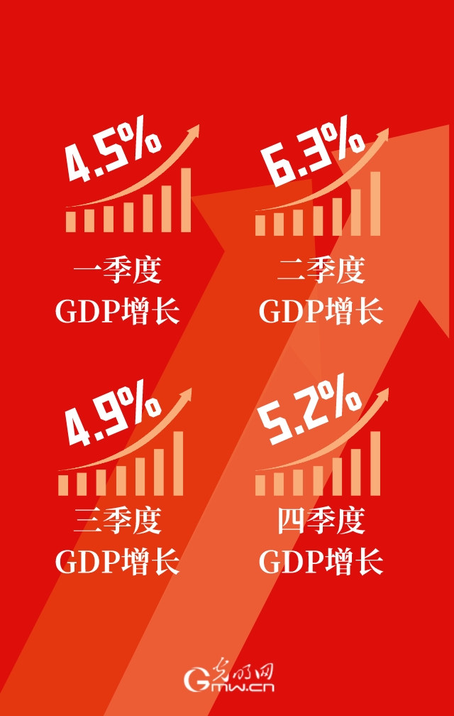 2023中国经济年报丨超126万亿元！2023年GDP同比增长5.2%