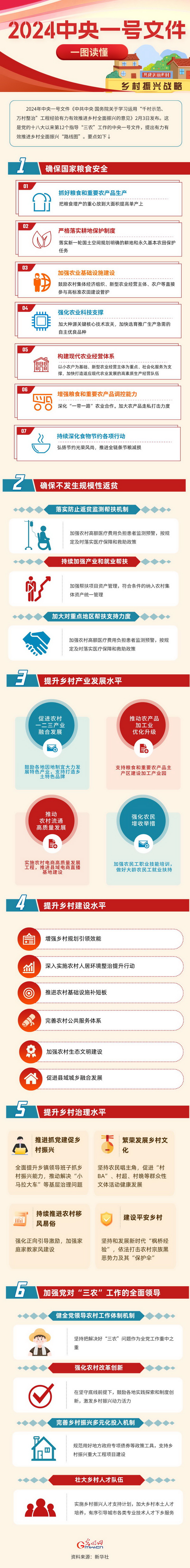 图解中央一号文件丨三农工作这么干一图读懂2024中央一号文件