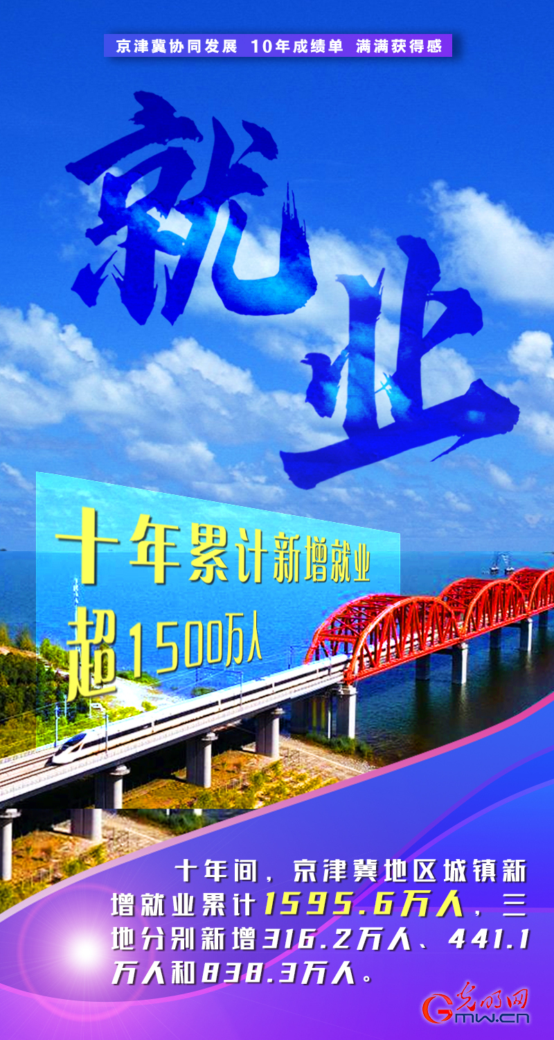 京津冀协同发展十周年丨积聚发展动能 绘就三地宏图 _光明网