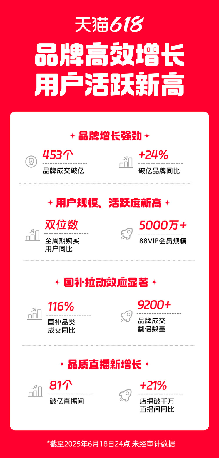 网购促销加国补政策双重利好！今年618消费活力进一步释放
