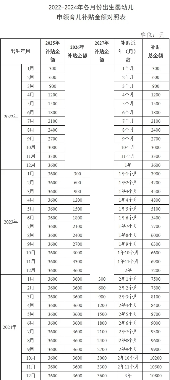 育儿补贴来了！谁能领？怎么领？什么时候可以领？