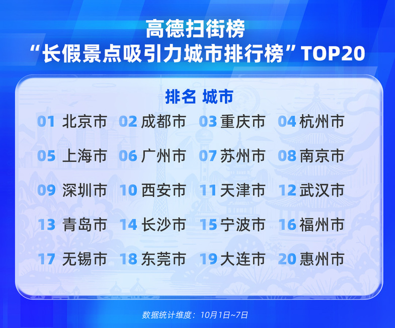 高德8天长假为线下餐饮店带去超1亿客流