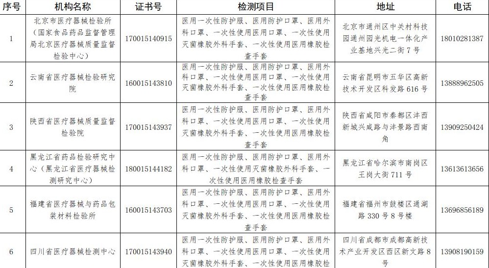 55家医疗器械防护用品检验检测机构机构获国家认证（附名单）
