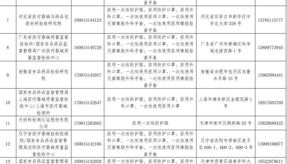 55家医疗器械防护用品检验检测机构机构获国家认证（附名单）