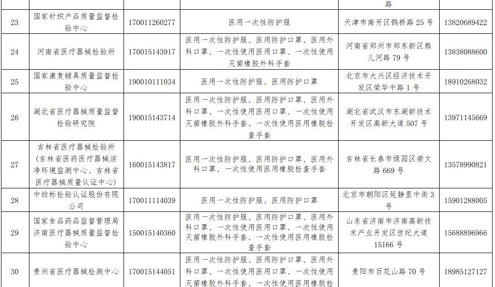 55家医疗器械防护用品检验检测机构机构获国家认证（附名单）