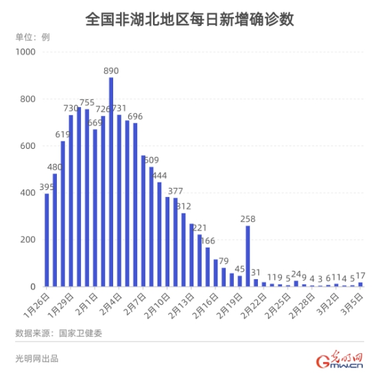 【数据新闻】数据看中国：湖北非武汉地区新增病例首次清零！数字零的背后是中国人的众志成城