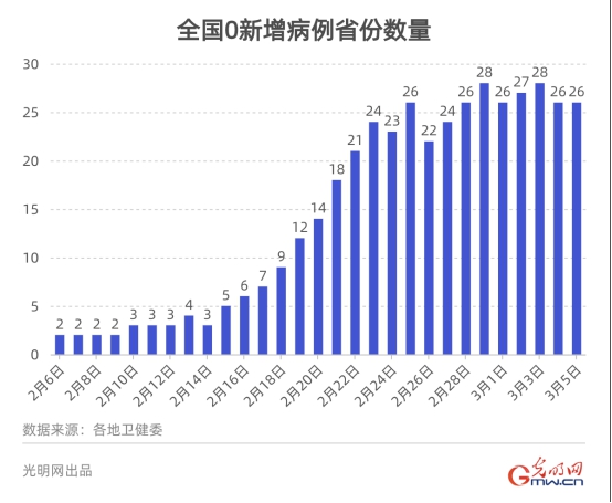 【数据新闻】数据看中国：湖北非武汉地区新增病例首次清零！数字零的背后是中国人的众志成城