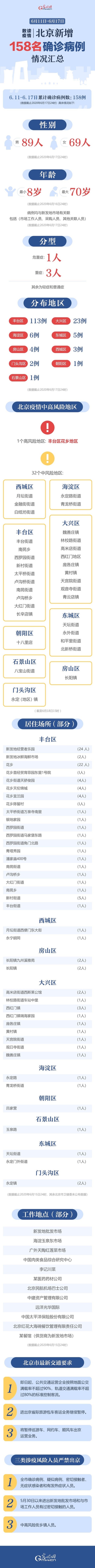 数读疫情｜6月11日以来北京新增158名确诊病例情况汇总