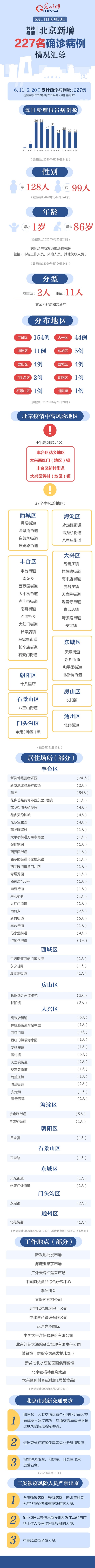 数读疫情 | 北京10天10区新增227例确诊病例 高风险地区升至4个