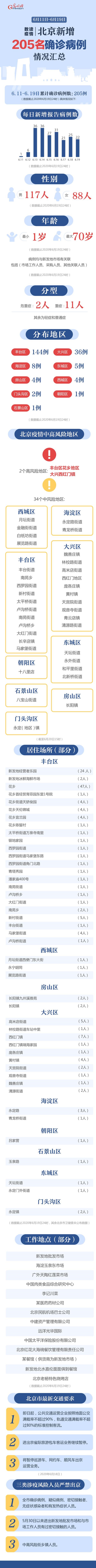 数读疫情 | 北京9天累计新增205例确诊病例 最小患者1岁