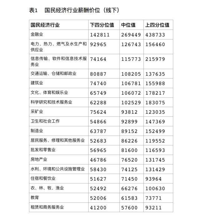 北京企业平均薪酬位居一线城市首位