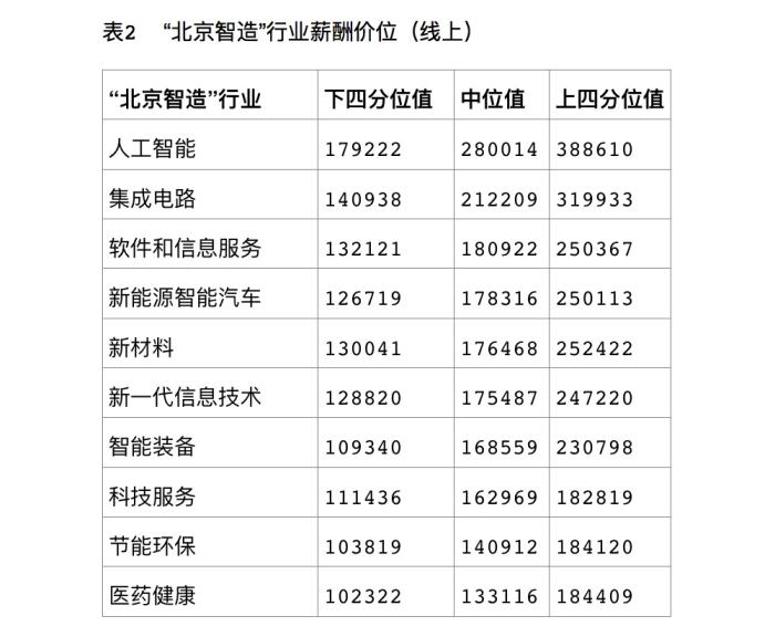 北京企业平均薪酬位居一线城市首位