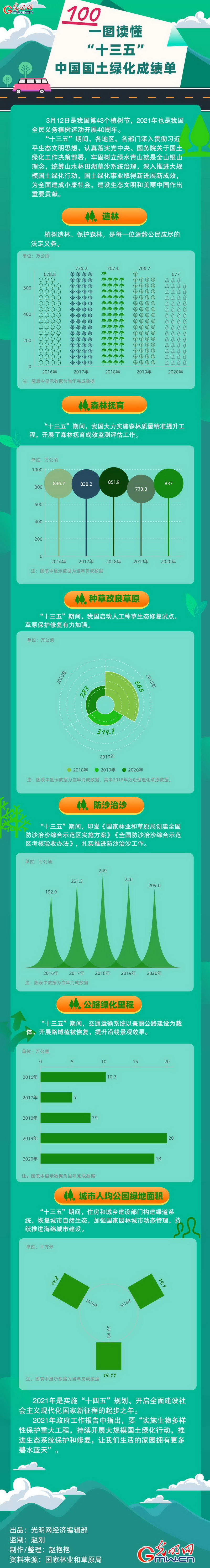 数据图解丨一图读懂“十三五”中国国土绿化成绩单