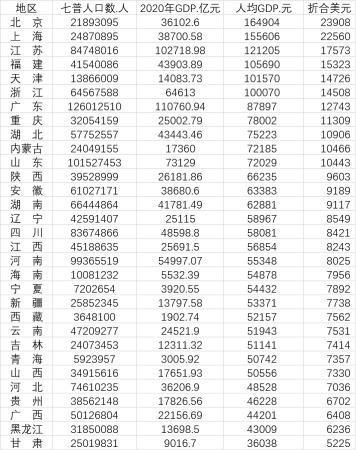 31省份人均GDP比拼：京沪超15万元 重庆湖北超山东