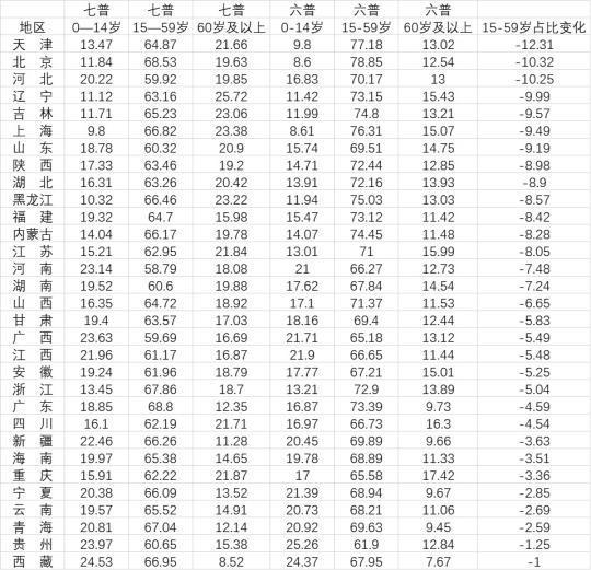 31省份劳动年龄人口占比：广东北京浙江居前三