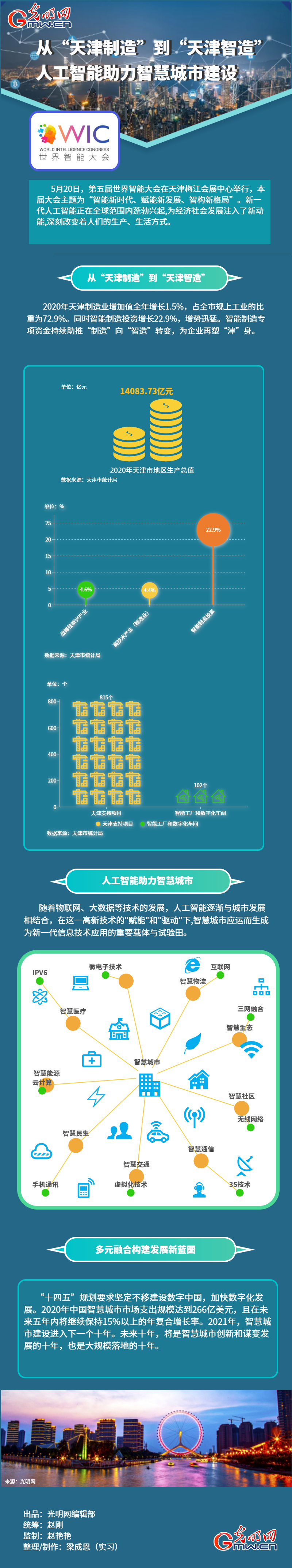 数据图解丨从“天津制造”到“天津智造” 人工智能助力智慧城市建设